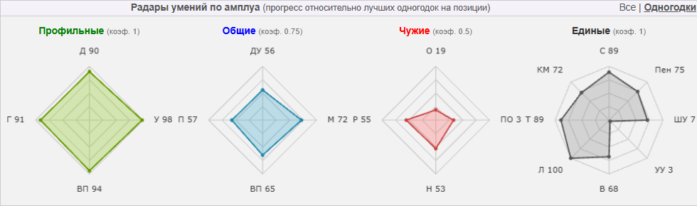 Радары умений по амплуа в режиме «Одногодки»